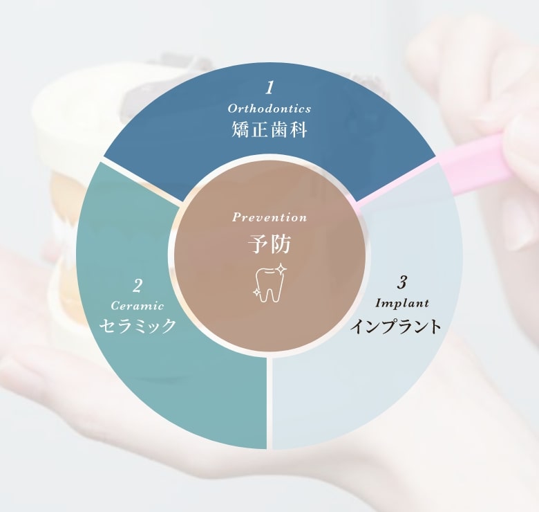 予防は矯正歯科とインプラントとセラミック